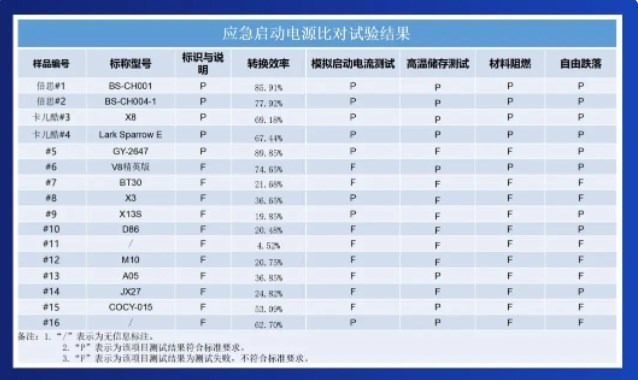 Emergency jump starter e-commerce spot check results released: Only 2 companies, CARKU and Baseus, passed the spot check