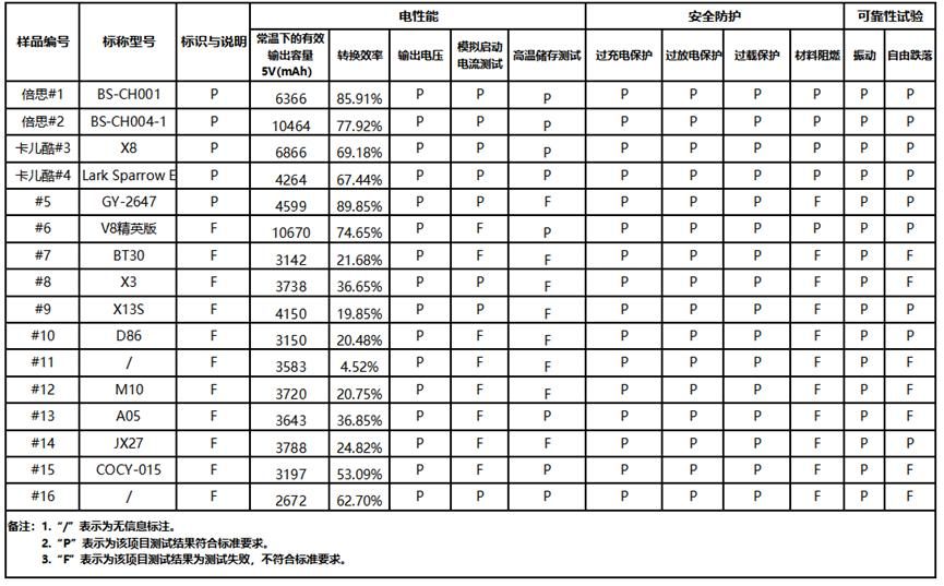 Emergency jump starter e-commerce spot check results released: Only 2 companies, CARKU and Baseus, passed the spot check