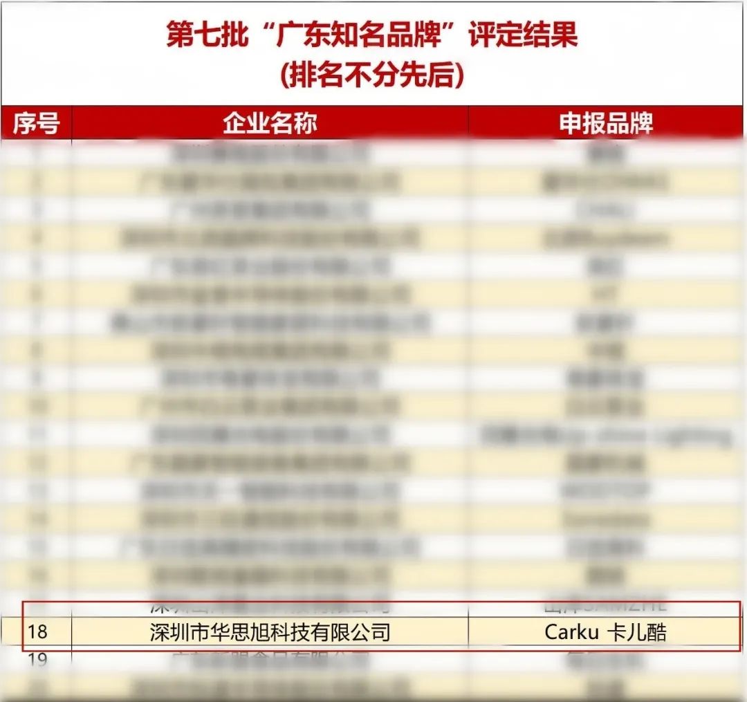 Strong Strength! Brand Power! CARKU Wins “Guangdong Top Brand” Certification!